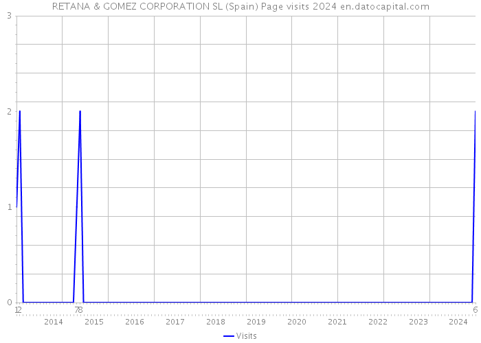 RETANA & GOMEZ CORPORATION SL (Spain) Page visits 2024 