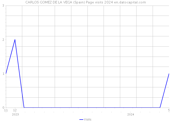 CARLOS GOMEZ DE LA VEGA (Spain) Page visits 2024 