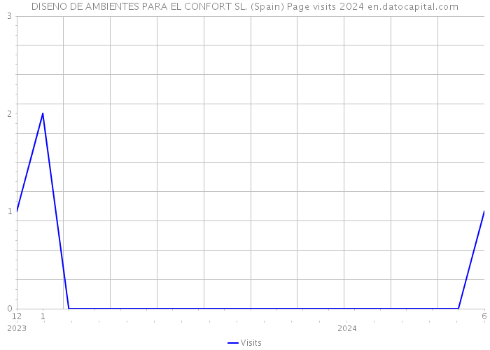 DISENO DE AMBIENTES PARA EL CONFORT SL. (Spain) Page visits 2024 