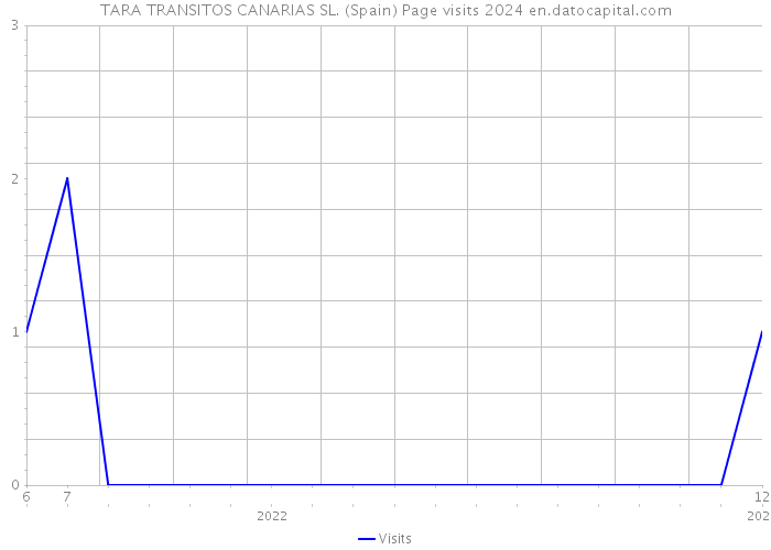 TARA TRANSITOS CANARIAS SL. (Spain) Page visits 2024 