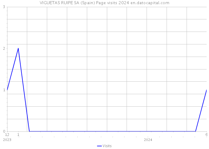 VIGUETAS RUIPE SA (Spain) Page visits 2024 