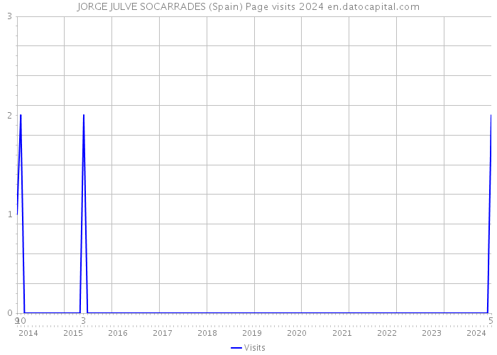 JORGE JULVE SOCARRADES (Spain) Page visits 2024 