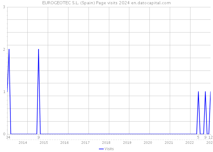 EUROGEOTEC S.L. (Spain) Page visits 2024 