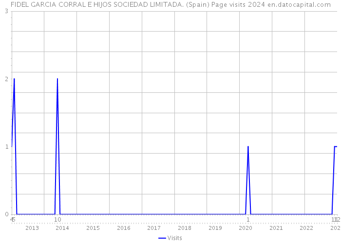 FIDEL GARCIA CORRAL E HIJOS SOCIEDAD LIMITADA. (Spain) Page visits 2024 