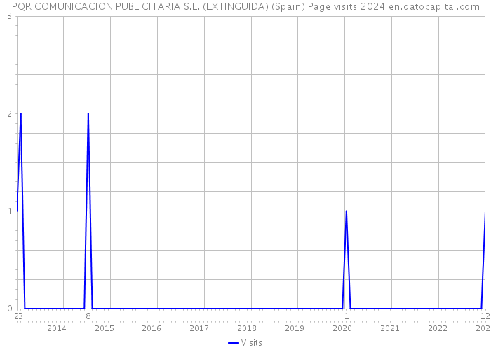 PQR COMUNICACION PUBLICITARIA S.L. (EXTINGUIDA) (Spain) Page visits 2024 