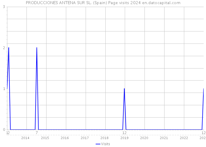 PRODUCCIONES ANTENA SUR SL. (Spain) Page visits 2024 