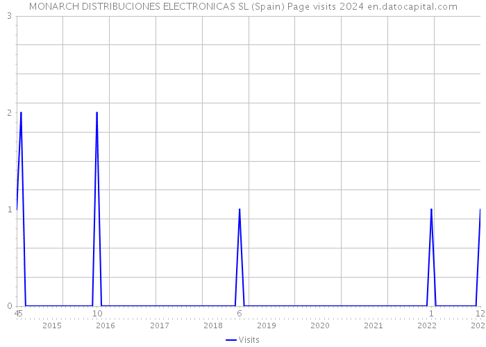MONARCH DISTRIBUCIONES ELECTRONICAS SL (Spain) Page visits 2024 