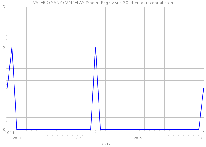 VALERIO SANZ CANDELAS (Spain) Page visits 2024 
