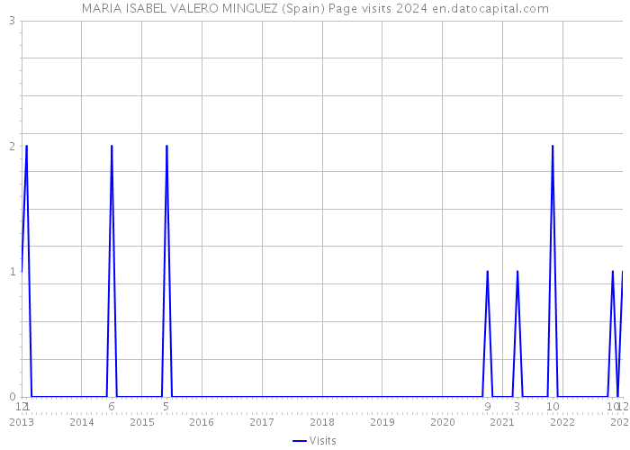 MARIA ISABEL VALERO MINGUEZ (Spain) Page visits 2024 