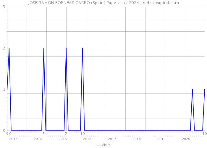 JOSE RAMON FORNEAS CARRO (Spain) Page visits 2024 