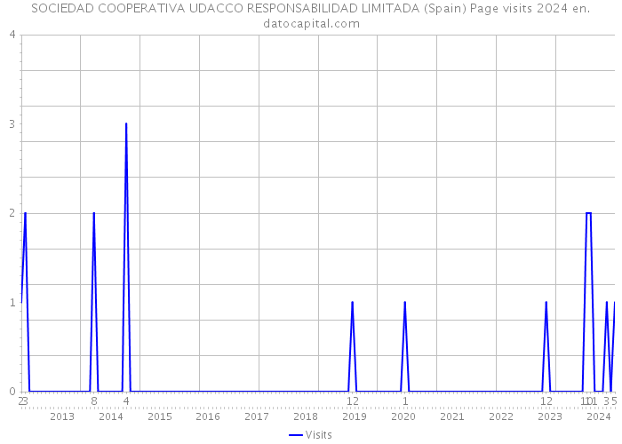 SOCIEDAD COOPERATIVA UDACCO RESPONSABILIDAD LIMITADA (Spain) Page visits 2024 