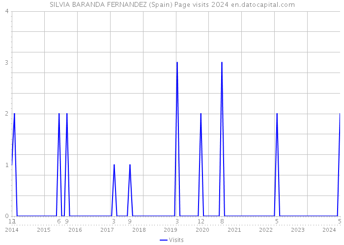 SILVIA BARANDA FERNANDEZ (Spain) Page visits 2024 