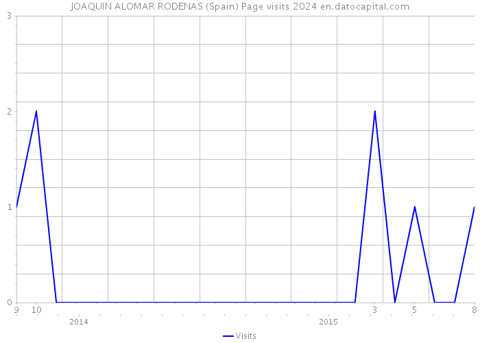 JOAQUIN ALOMAR RODENAS (Spain) Page visits 2024 