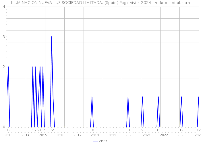 ILUMINACION NUEVA LUZ SOCIEDAD LIMITADA. (Spain) Page visits 2024 