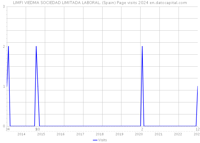 LIMFI VIEDMA SOCIEDAD LIMITADA LABORAL. (Spain) Page visits 2024 