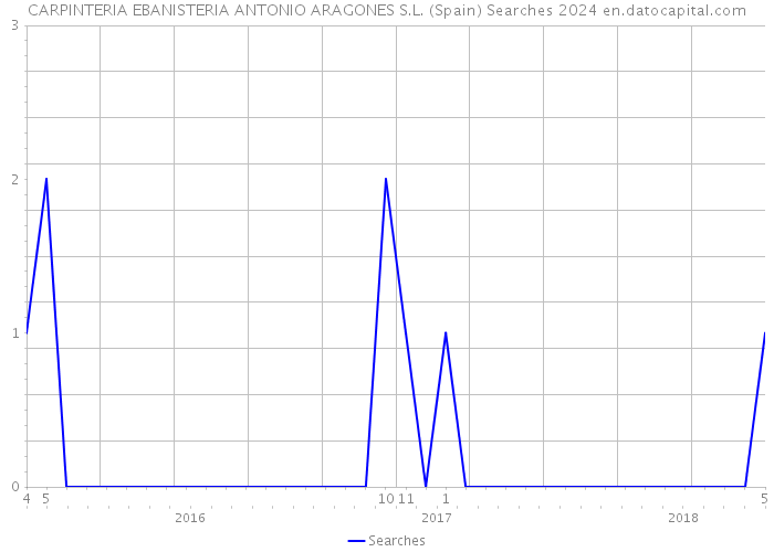 CARPINTERIA EBANISTERIA ANTONIO ARAGONES S.L. (Spain) Searches 2024 