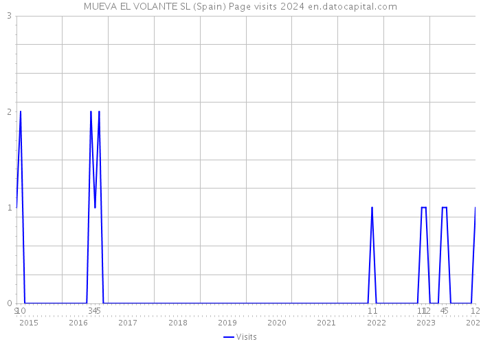 MUEVA EL VOLANTE SL (Spain) Page visits 2024 