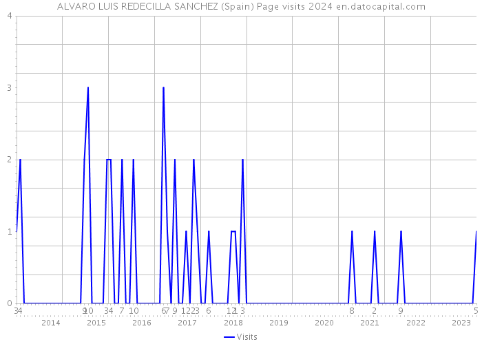 ALVARO LUIS REDECILLA SANCHEZ (Spain) Page visits 2024 