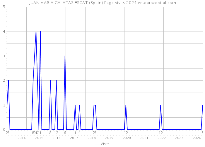 JUAN MARIA GALATAS ESCAT (Spain) Page visits 2024 