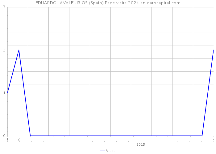 EDUARDO LAVALE URIOS (Spain) Page visits 2024 
