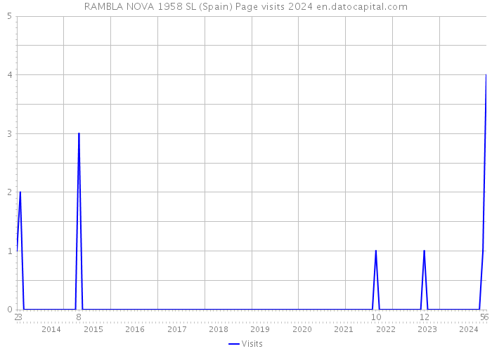 RAMBLA NOVA 1958 SL (Spain) Page visits 2024 
