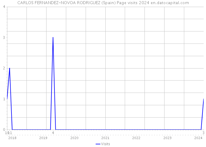 CARLOS FERNANDEZ-NOVOA RODRIGUEZ (Spain) Page visits 2024 