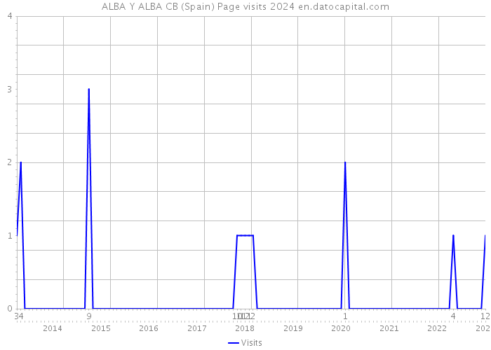 ALBA Y ALBA CB (Spain) Page visits 2024 