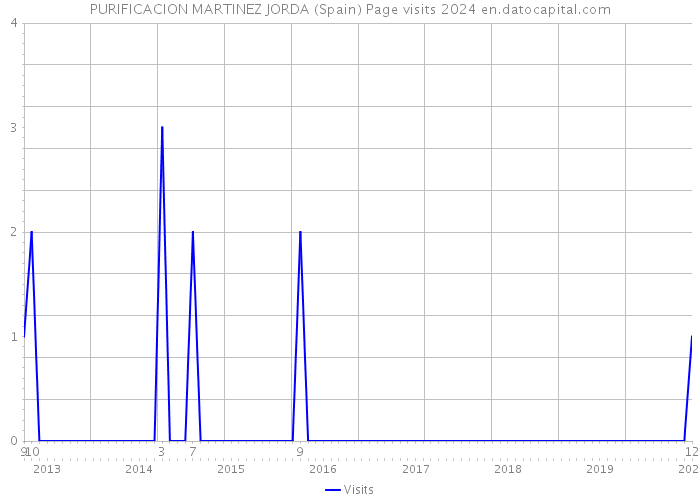 PURIFICACION MARTINEZ JORDA (Spain) Page visits 2024 