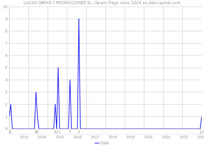 LUCAS OBRAS Y PROMOCIONES SL. (Spain) Page visits 2024 