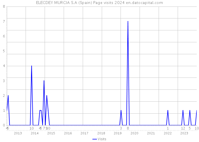 ELECDEY MURCIA S.A (Spain) Page visits 2024 