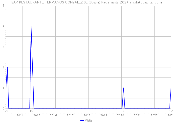 BAR RESTAURANTE HERMANOS GONZALEZ SL (Spain) Page visits 2024 