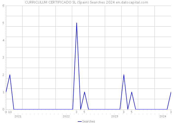 CURRICULUM CERTIFICADO SL (Spain) Searches 2024 