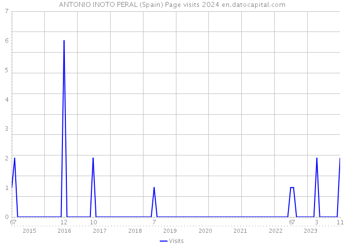 ANTONIO INOTO PERAL (Spain) Page visits 2024 