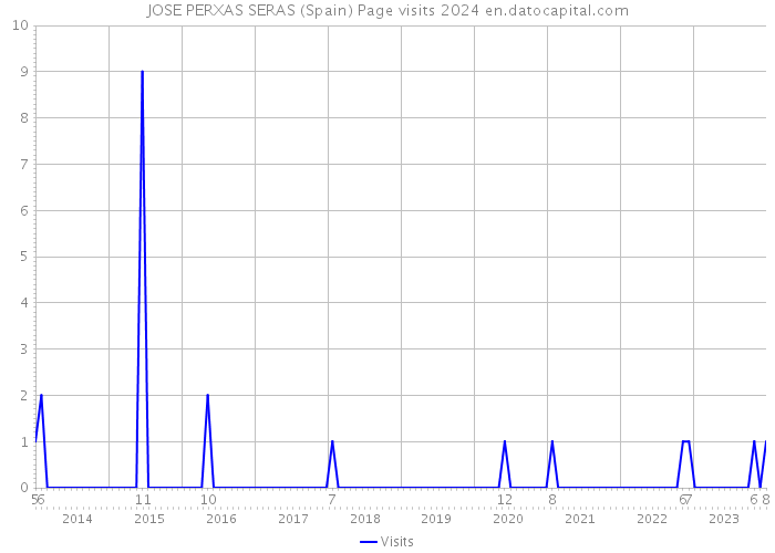JOSE PERXAS SERAS (Spain) Page visits 2024 