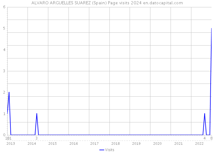 ALVARO ARGUELLES SUAREZ (Spain) Page visits 2024 