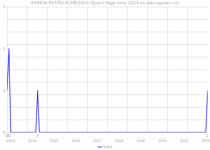 AINHOA PATIÑO ECHEONDO (Spain) Page visits 2024 