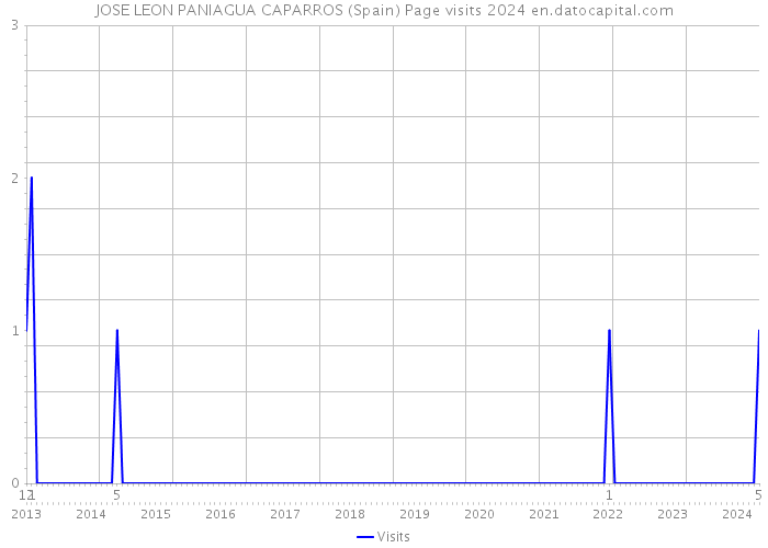 JOSE LEON PANIAGUA CAPARROS (Spain) Page visits 2024 