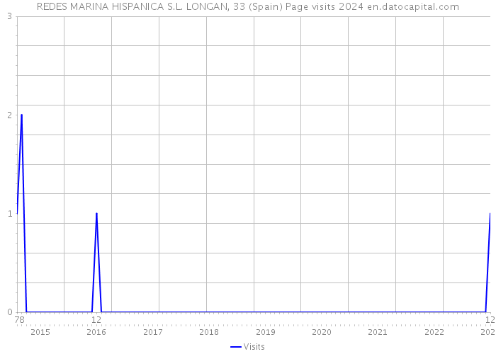REDES MARINA HISPANICA S.L. LONGAN, 33 (Spain) Page visits 2024 