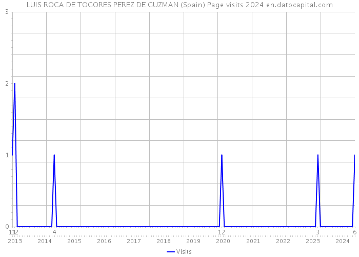 LUIS ROCA DE TOGORES PEREZ DE GUZMAN (Spain) Page visits 2024 