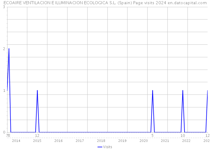 ECOAIRE VENTILACION E ILUMINACION ECOLOGICA S.L. (Spain) Page visits 2024 
