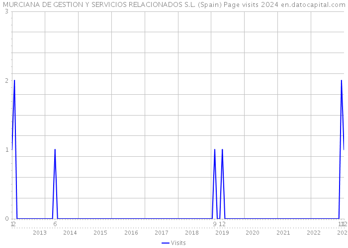 MURCIANA DE GESTION Y SERVICIOS RELACIONADOS S.L. (Spain) Page visits 2024 