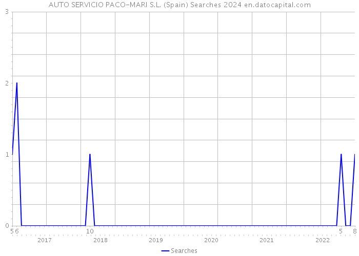 AUTO SERVICIO PACO-MARI S.L. (Spain) Searches 2024 
