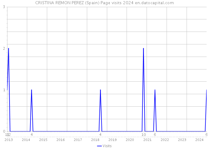 CRISTINA REMON PEREZ (Spain) Page visits 2024 