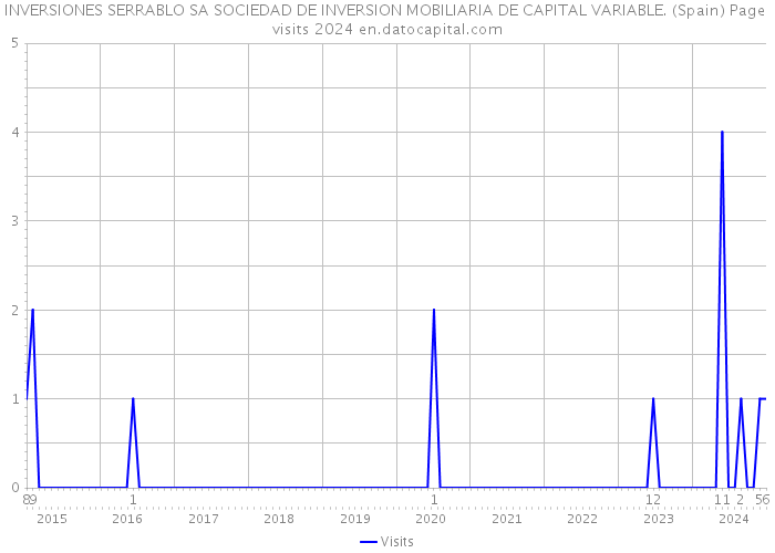 INVERSIONES SERRABLO SA SOCIEDAD DE INVERSION MOBILIARIA DE CAPITAL VARIABLE. (Spain) Page visits 2024 