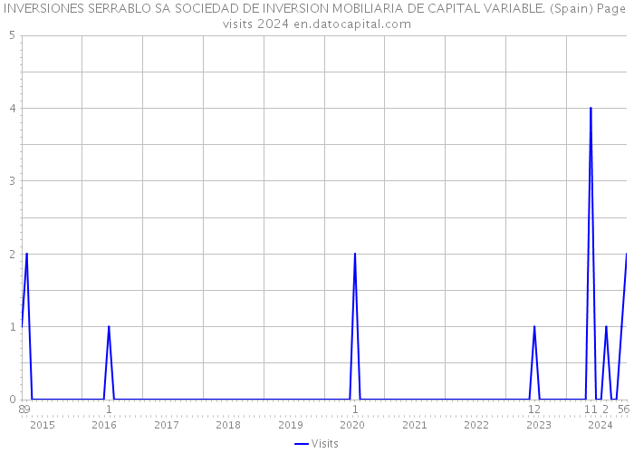 INVERSIONES SERRABLO SA SOCIEDAD DE INVERSION MOBILIARIA DE CAPITAL VARIABLE. (Spain) Page visits 2024 