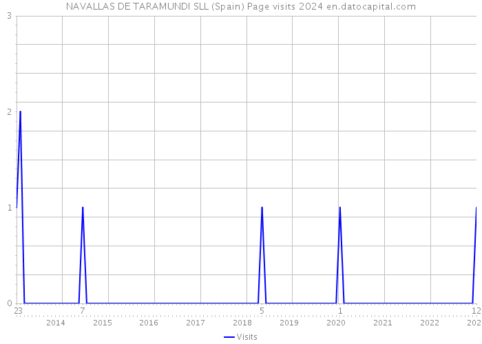 NAVALLAS DE TARAMUNDI SLL (Spain) Page visits 2024 
