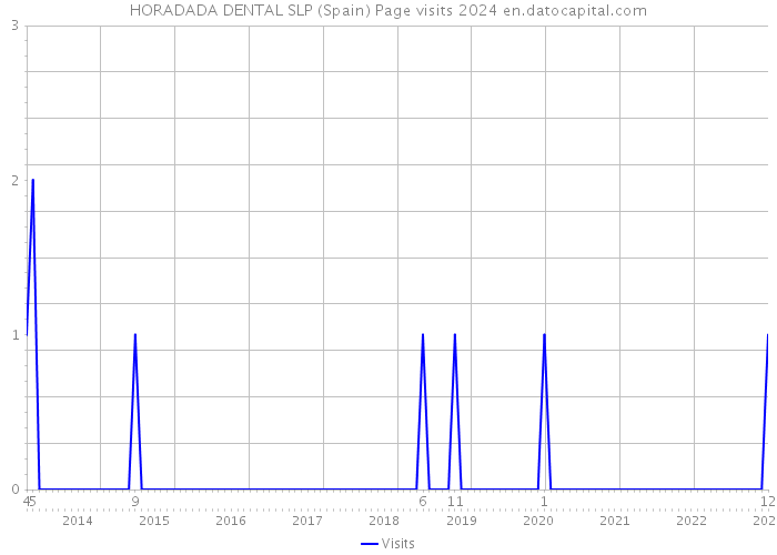 HORADADA DENTAL SLP (Spain) Page visits 2024 