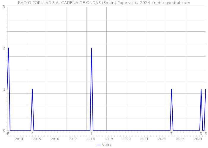RADIO POPULAR S.A. CADENA DE ONDAS (Spain) Page visits 2024 