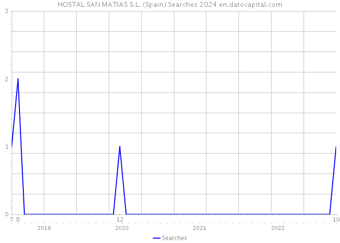 HOSTAL SAN MATIAS S.L. (Spain) Searches 2024 