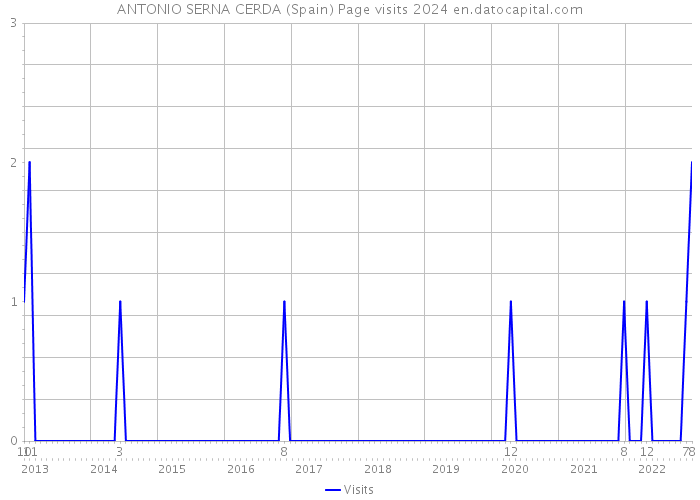 ANTONIO SERNA CERDA (Spain) Page visits 2024 